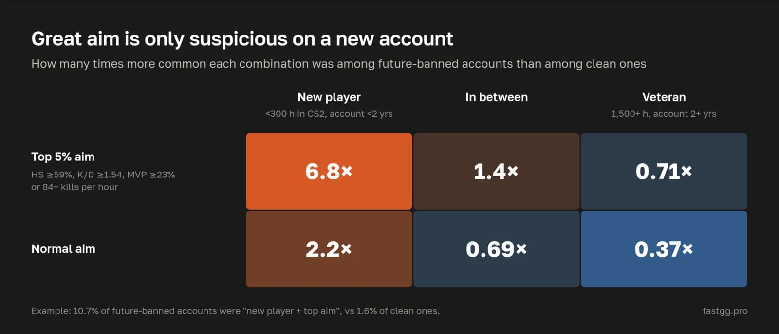 Aim and experience: top aim on a newcomer was 6.8x more common before a ban, on a veteran 0.71x