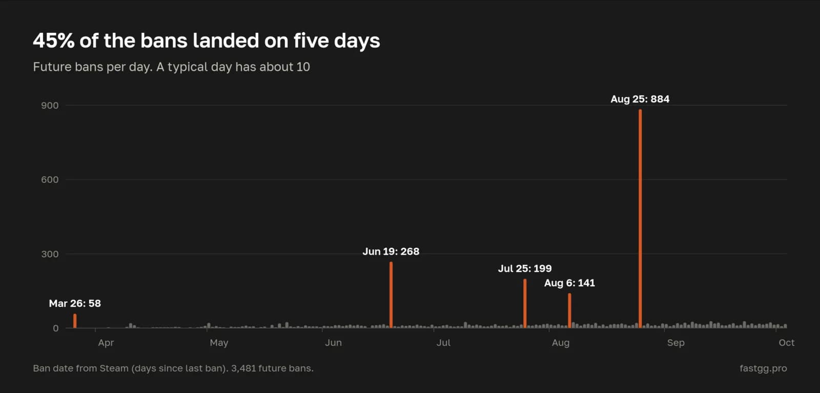 Future bans by day from March to October 2026, with spikes on August 25 (884), June 19 (268) and July 25 (199)