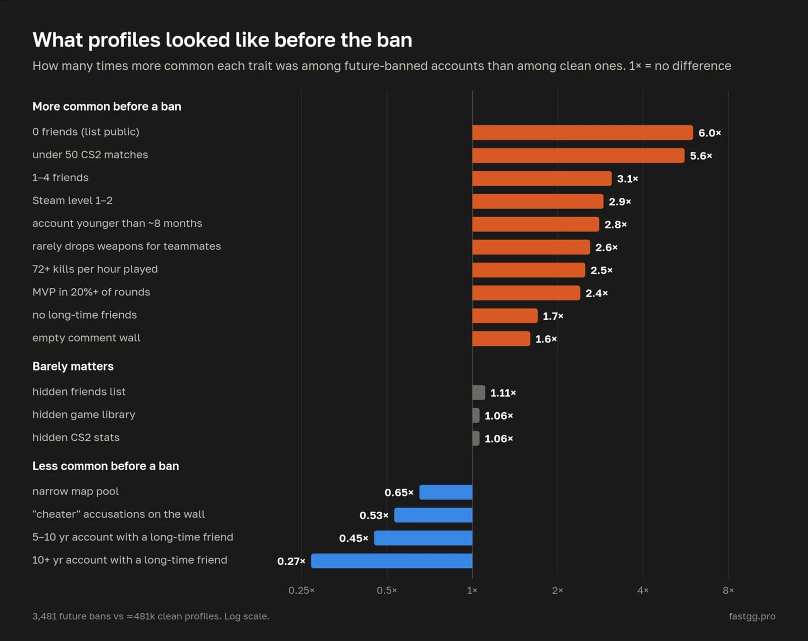 How much more often each trait appeared before a ban, from 6x for an empty friends list to 0.27x for 10+ year accounts