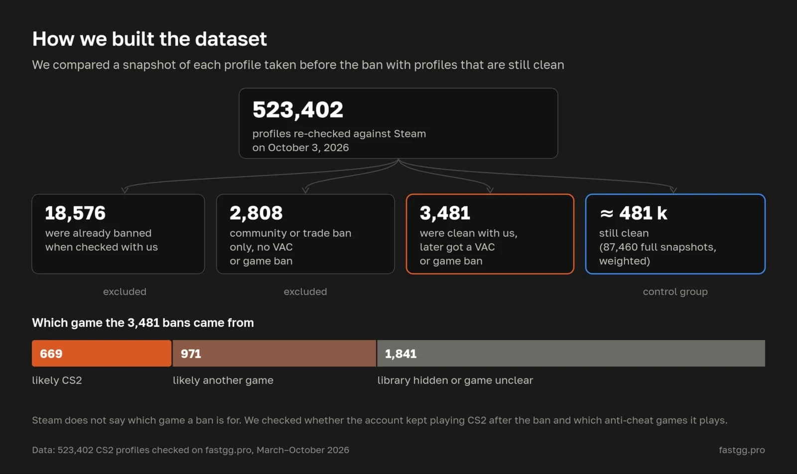 How the sample was built: 523,402 profiles narrowed to 3,481 future bans and about 481k clean accounts
