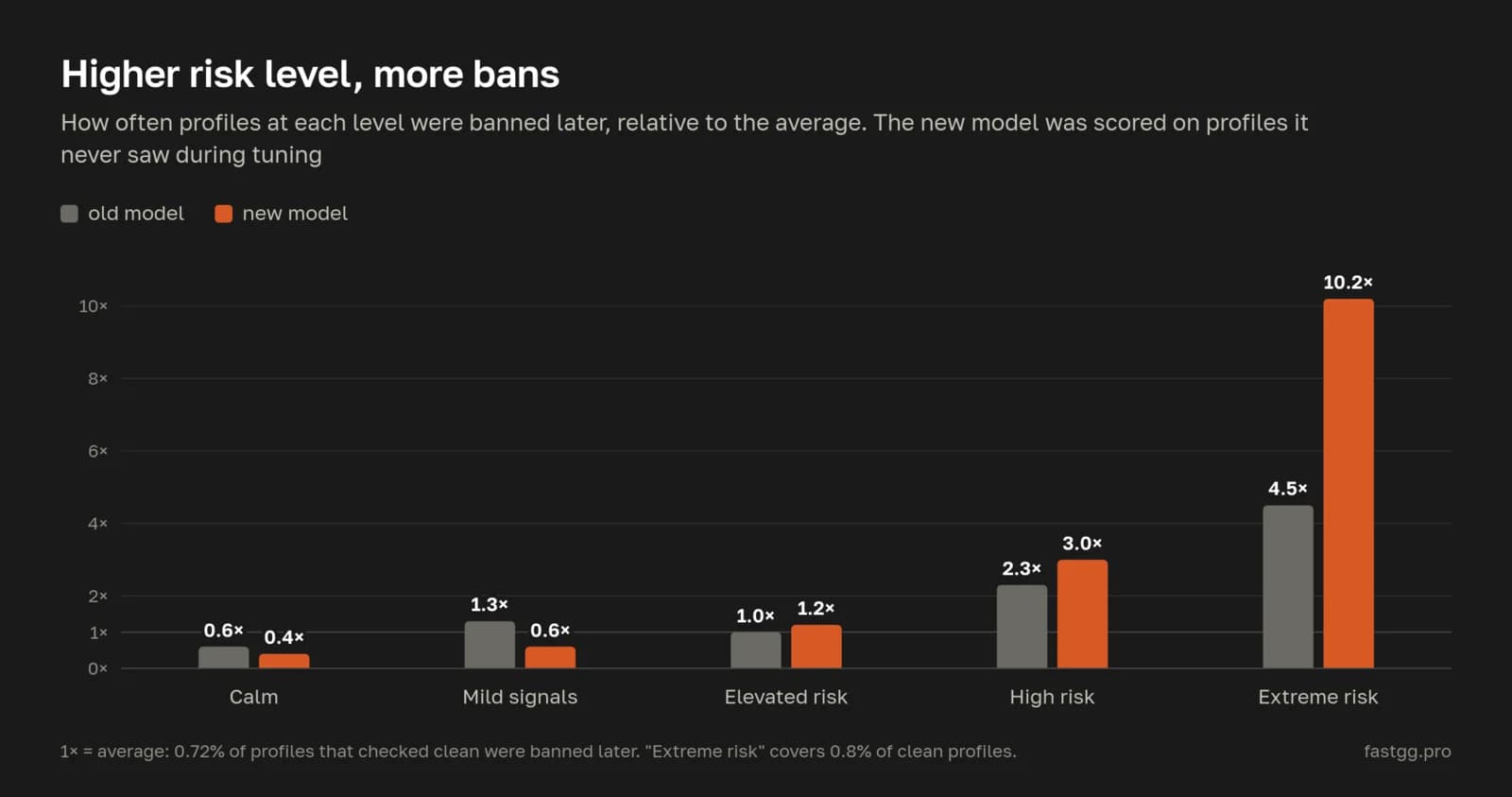 How often each risk level got banned later, old vs new model: Extreme risk at 10x the average
