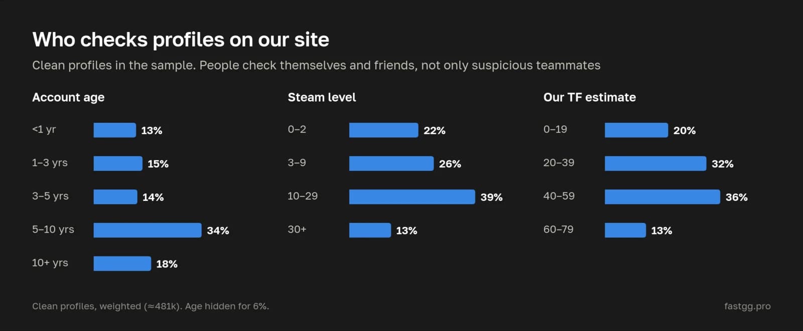 Who checks profiles with us: clean profiles by account age, Steam level and Trust Factor estimate