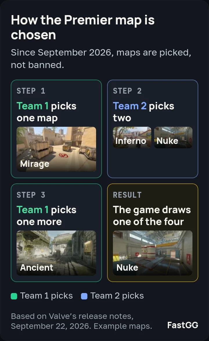 Premier map pick order: Team 1 picks one map, Team 2 picks two, Team 1 picks one more, then the game draws one of the four