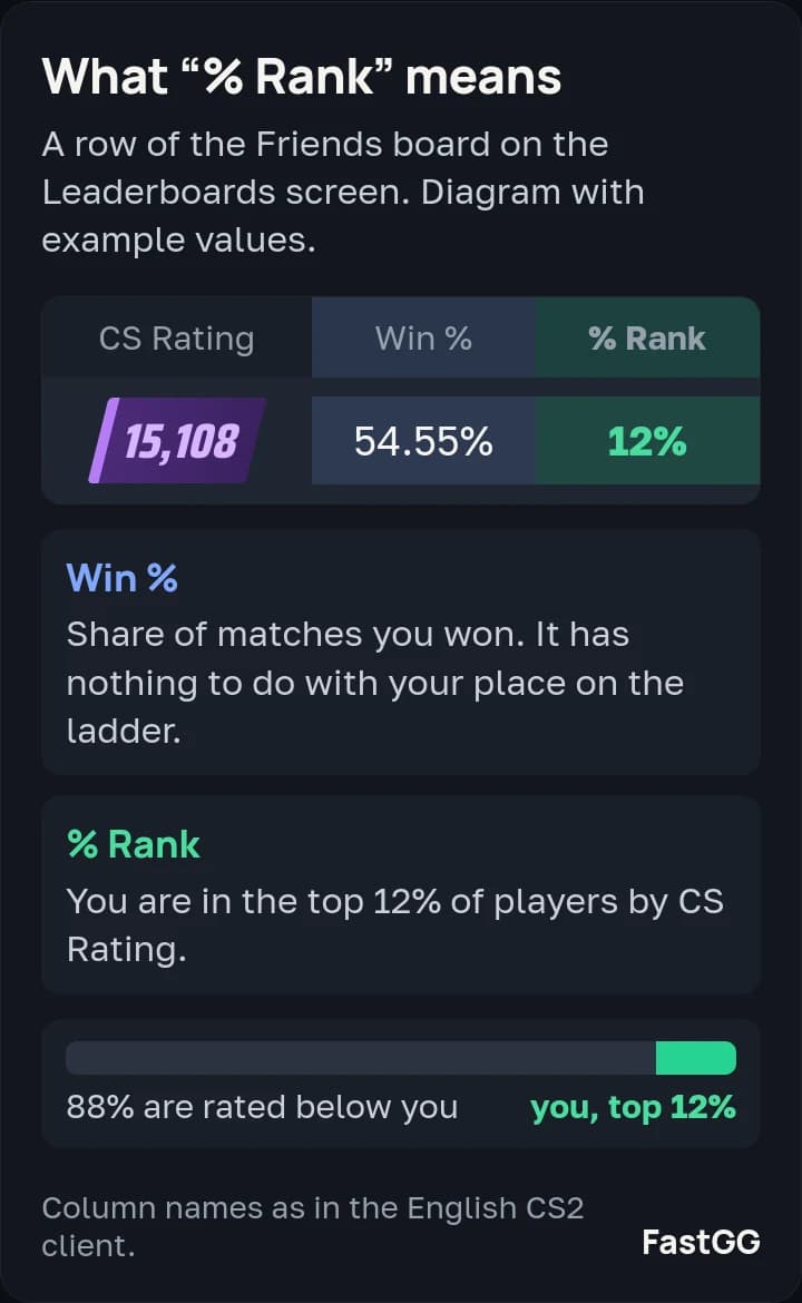 Diagram of a Friends board row on the Leaderboards screen: Win % is the share of matches won, a % Rank of 12% puts you in the top 12% by CS Rating