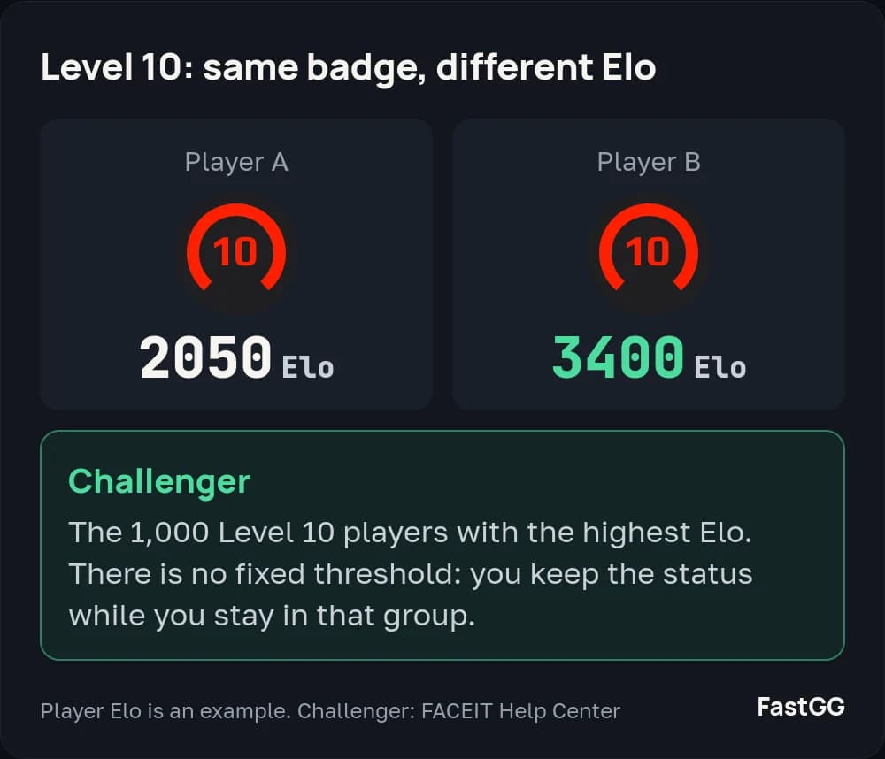 Players with 2050 and 3400 Elo share the same Level 10 badge, while Challenger goes to the 1,000 Level 10 players with the highest Elo