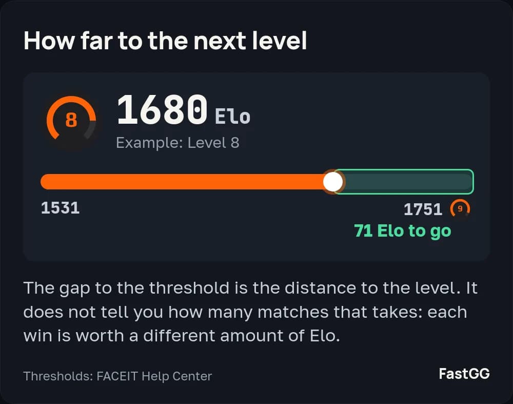 At 1680 Elo a player is Level 8 and 71 Elo short of Level 9, which starts at 1751 Elo