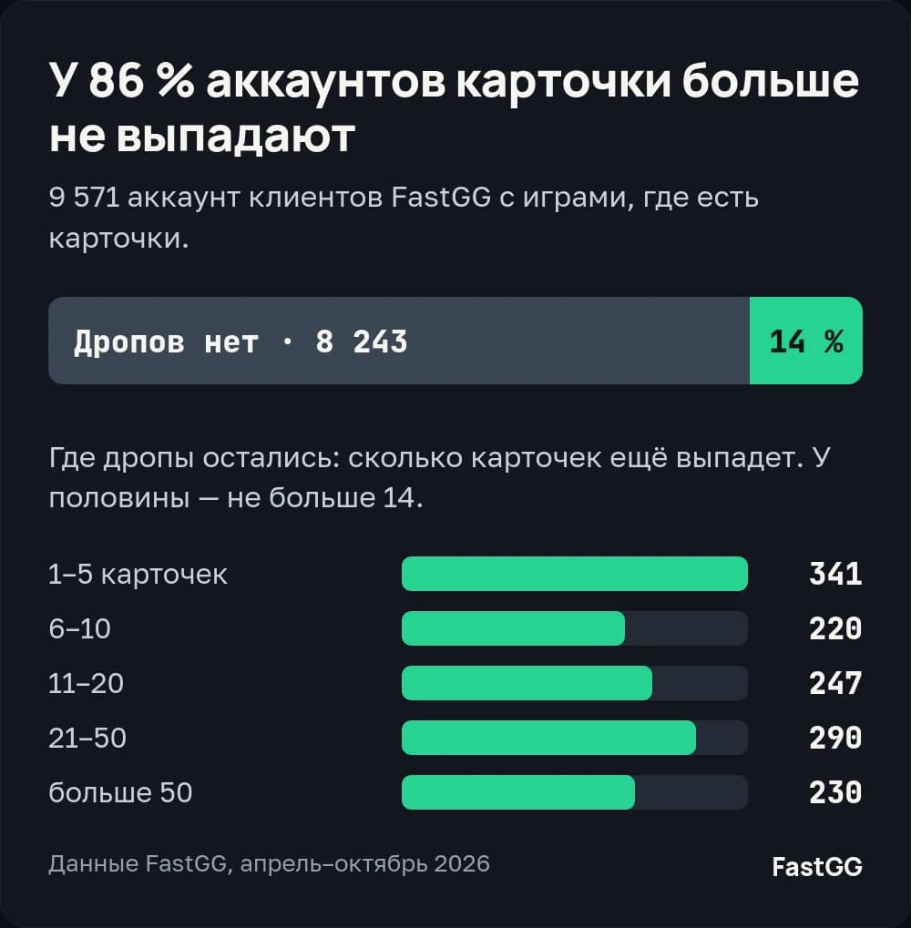 У 86 % аккаунтов клиентов FastGG карточки больше не выпадают; у половины остальных осталось не больше 14 карточек