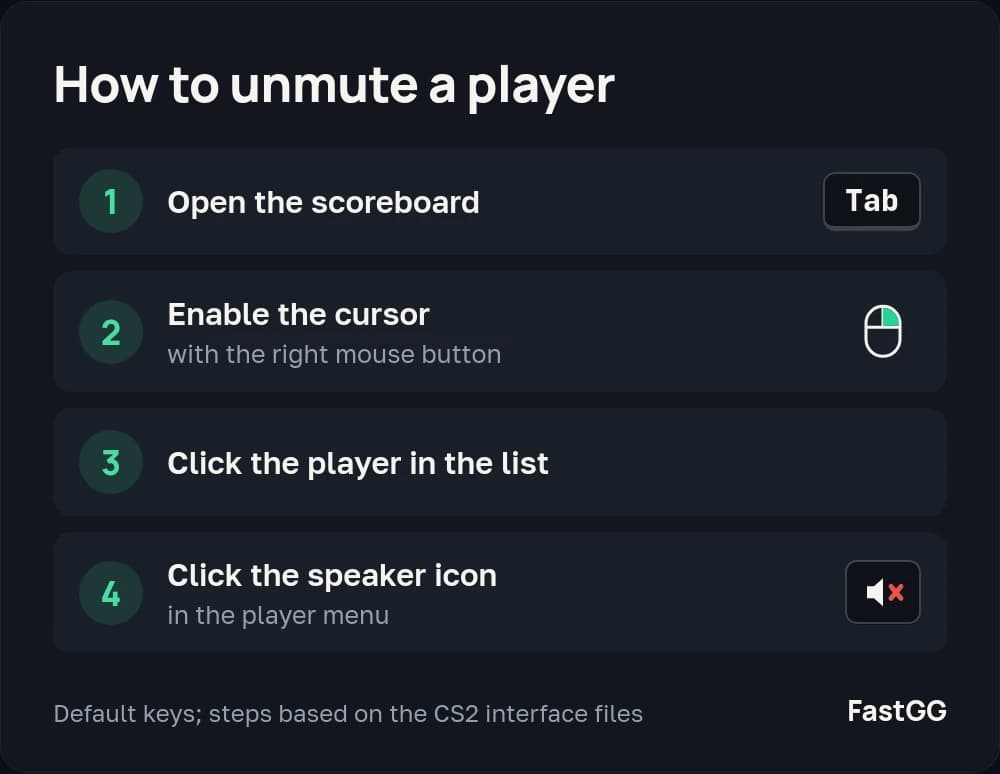 Four steps to unmute a player in CS2: press Tab, right-click, click the player, then the speaker icon
