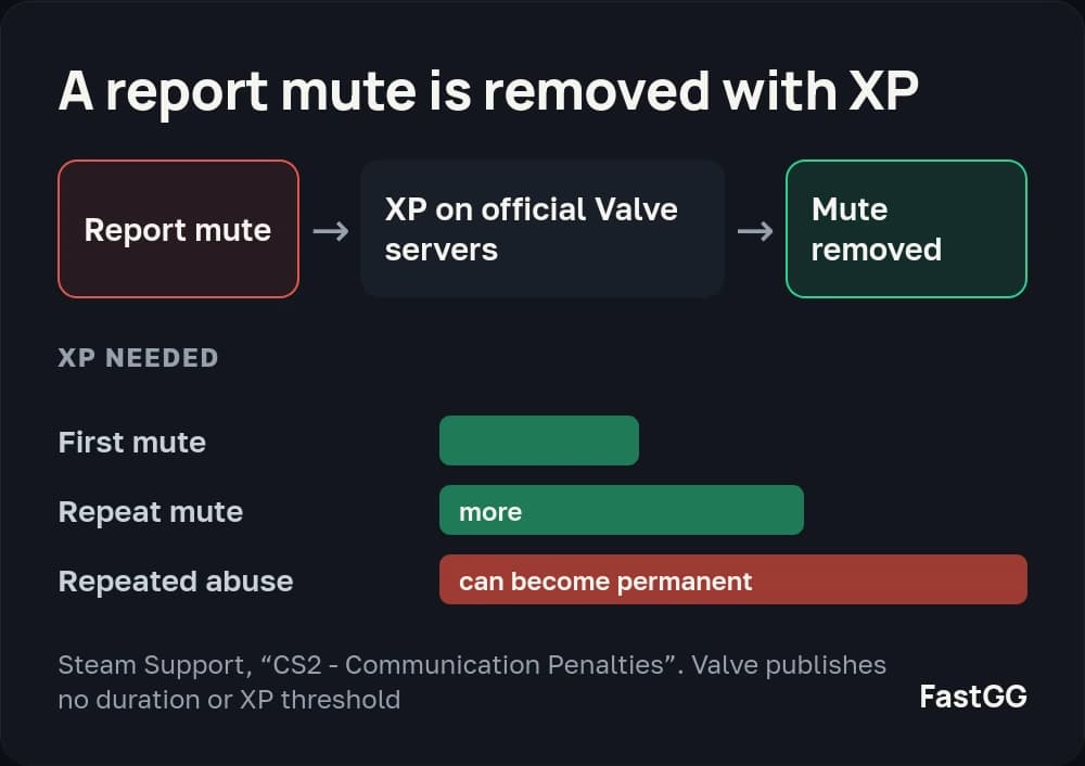 Diagram: a report mute is removed with XP on official Valve servers, and repeat mutes need more XP