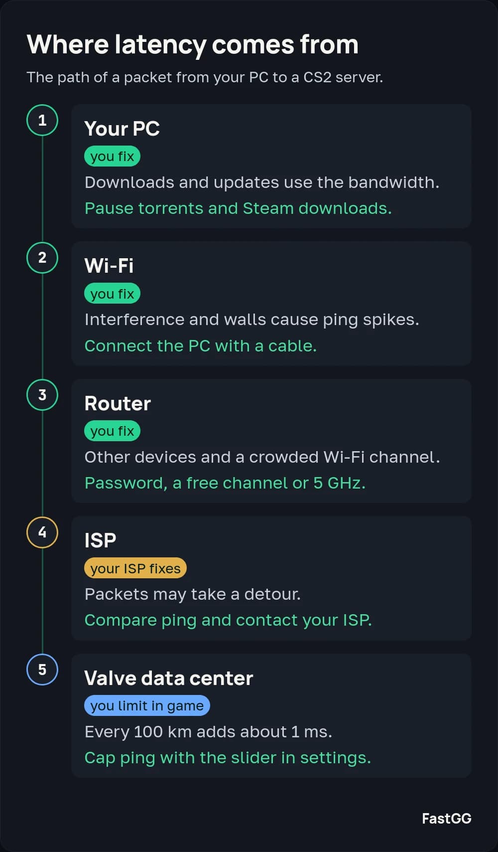 Packet path to a CS2 server: your PC, Wi-Fi, router, ISP and Valve data center, with the fix for each step