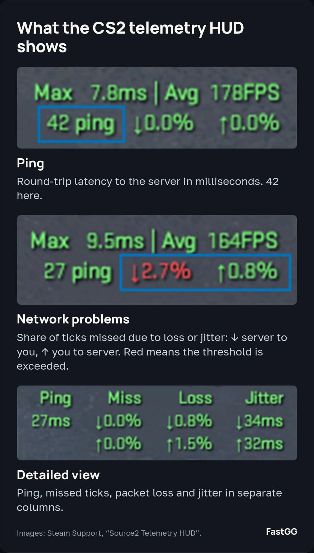 CS2 telemetry HUD: 42 ping, missed ticks ↓2.7% and ↑0.8%, and the detailed view with packet loss and jitter