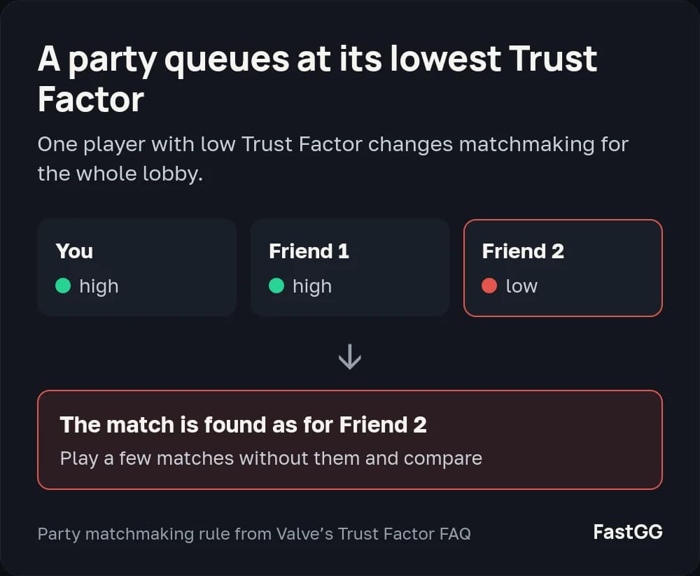 Diagram: one of three party members has low Trust Factor, and the match is found for that player