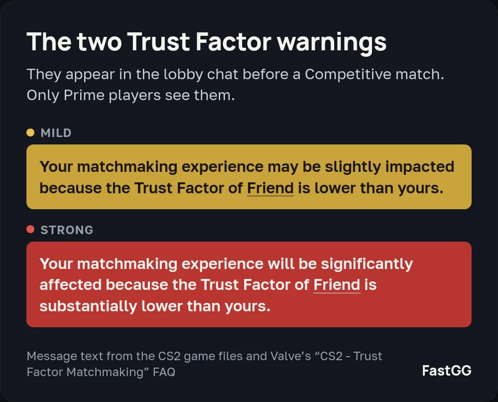 Diagram of the two CS2 lobby Trust Factor warnings: a yellow mild one and a red strong one