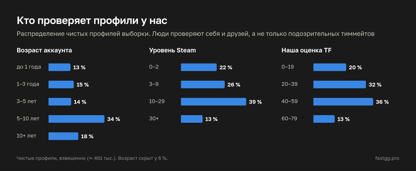 Кто проверяет профили у нас: распределение чистых профилей по возрасту аккаунта, уровню Steam и оценке Trust Factor