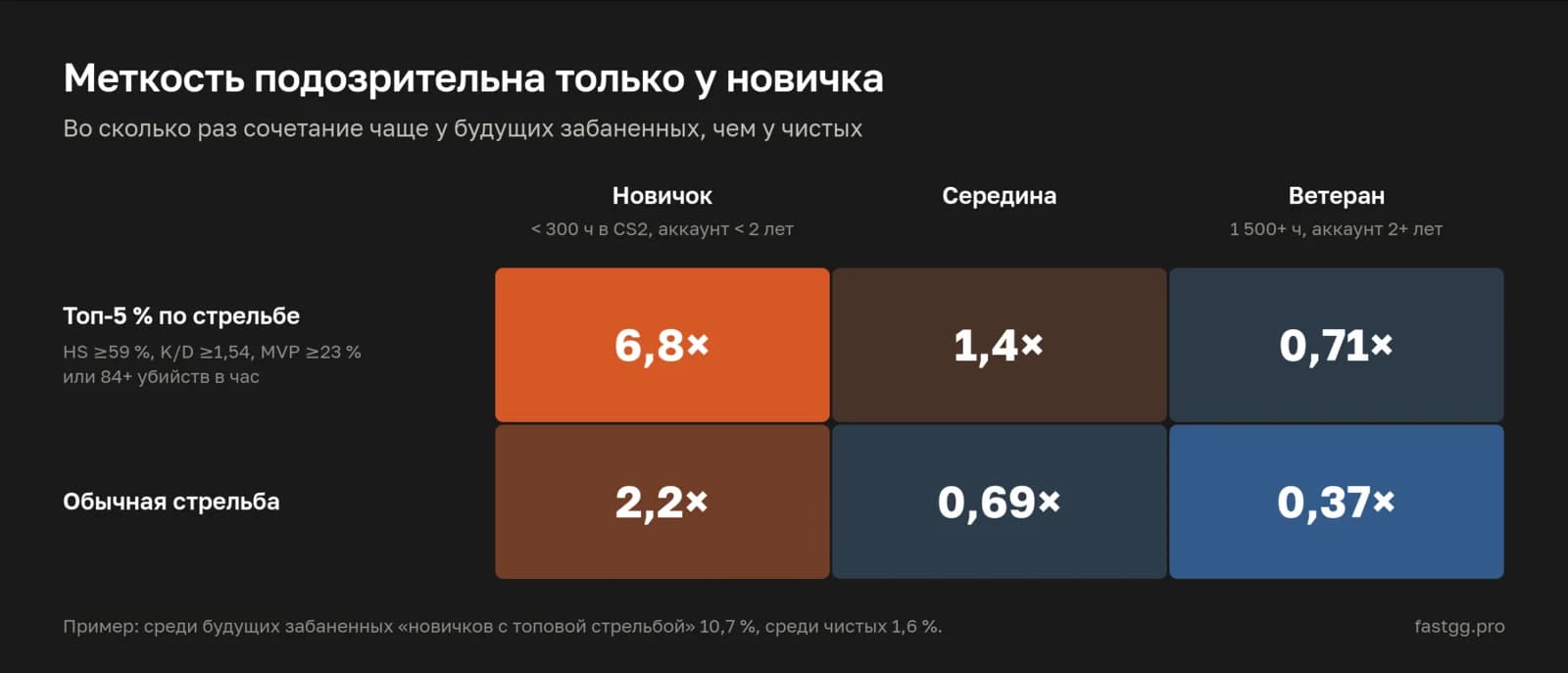 Стрельба и опыт: топовая меткость у новичка встречалась перед баном в 6,8 раза чаще, у ветерана — 0,71×