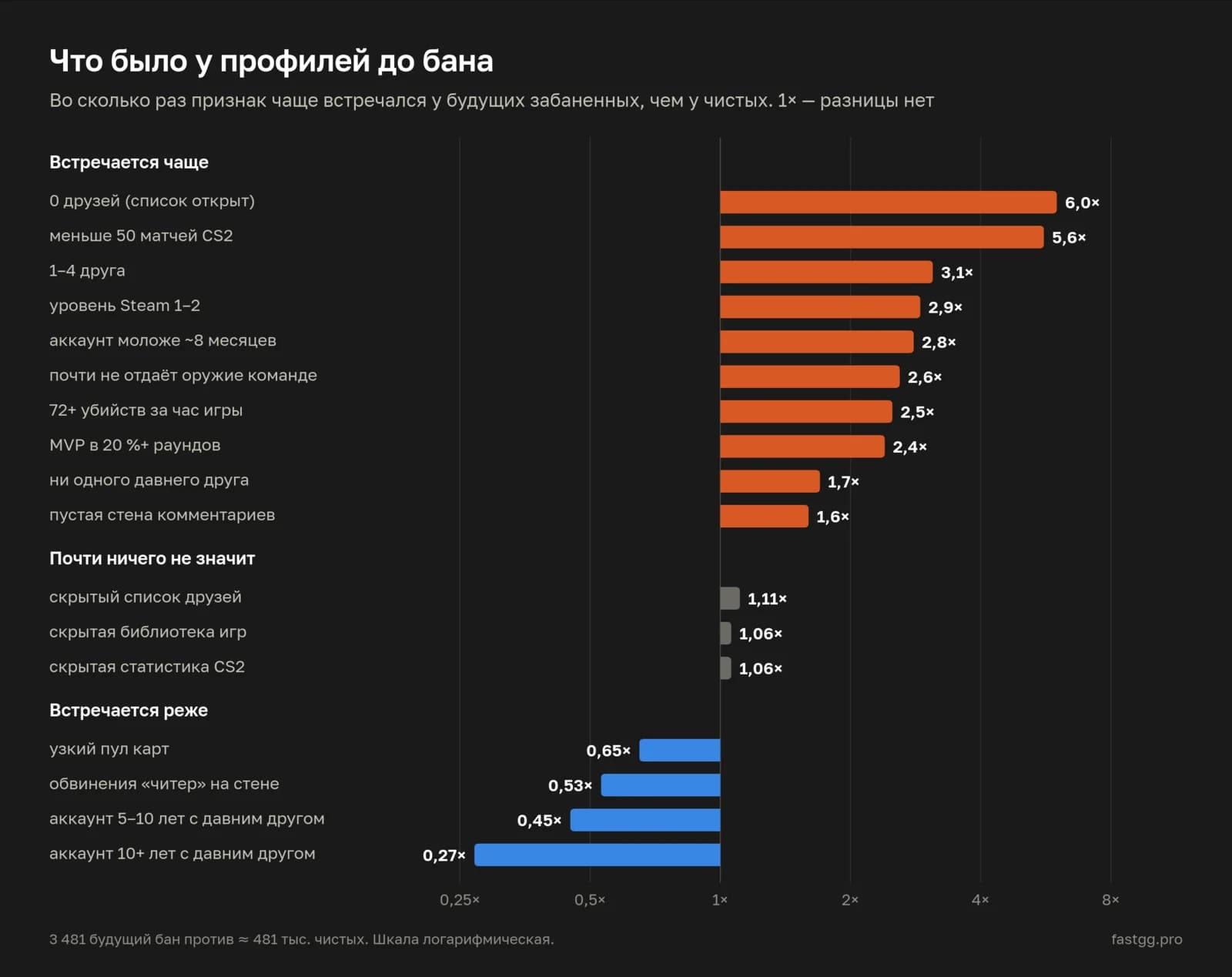 Во сколько раз признак чаще встречался у будущих забаненных: от 6× у пустого списка друзей до 0,27× у аккаунтов старше 10 лет
