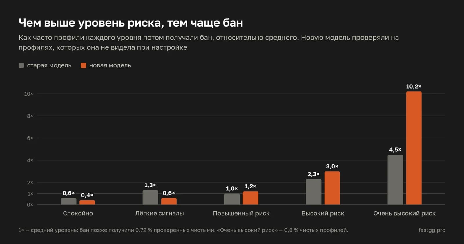 Как часто профили каждого уровня риска получали бан, старая и новая модель: «Очень высокий риск» — в 10 раз чаще среднего