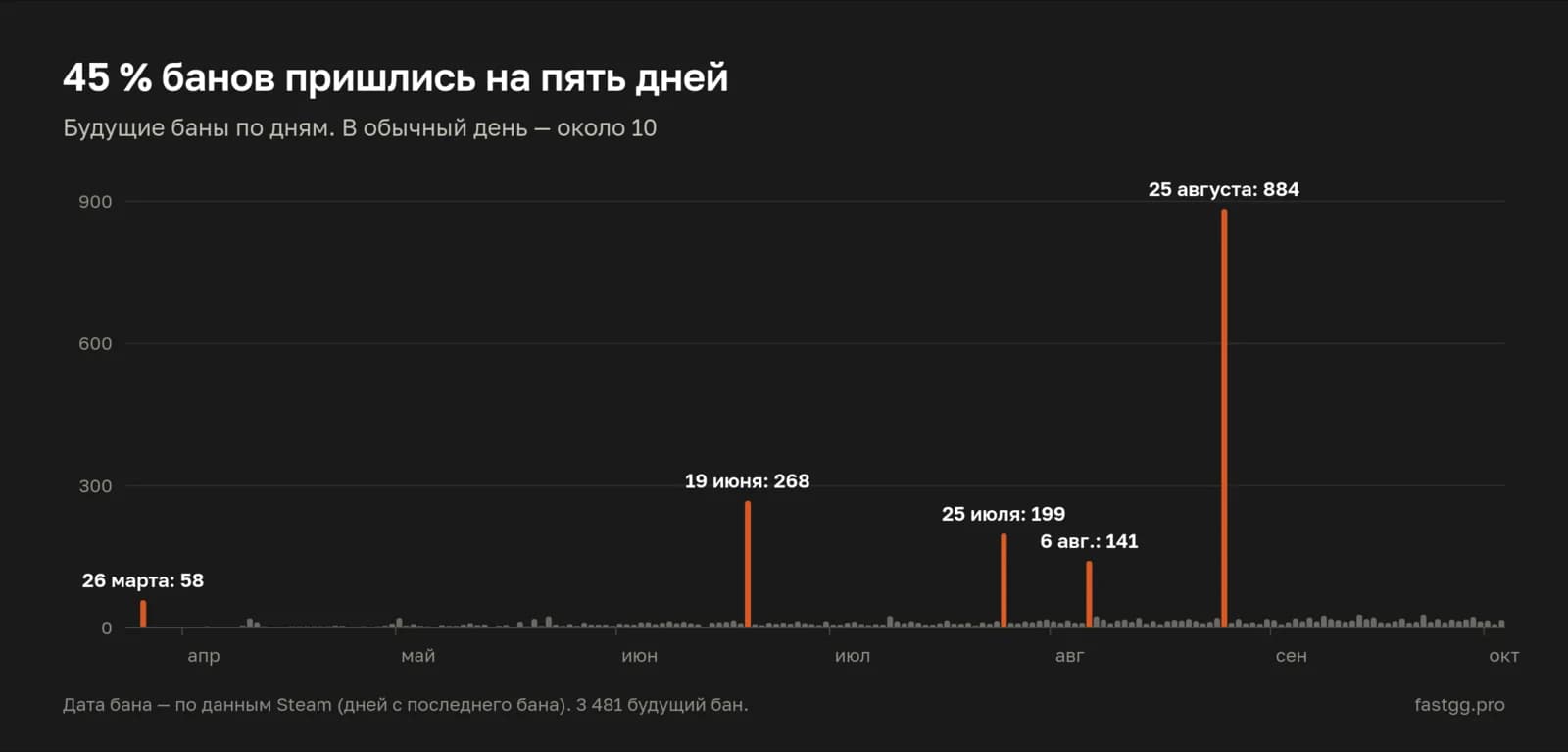 Будущие баны по дням с марта по октябрь 2026: пики 25 августа (884), 19 июня (268) и 25 июля (199)