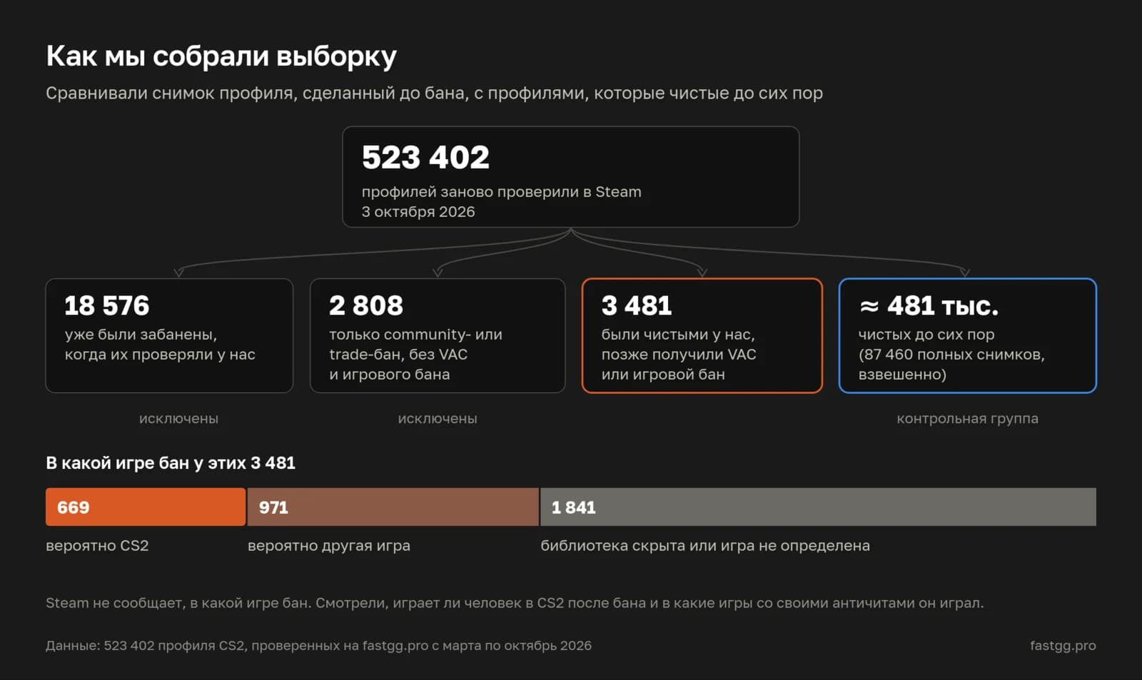 Как собрана выборка: из 523 402 профилей осталось 3 481 будущий бан и около 481 тыс. чистых