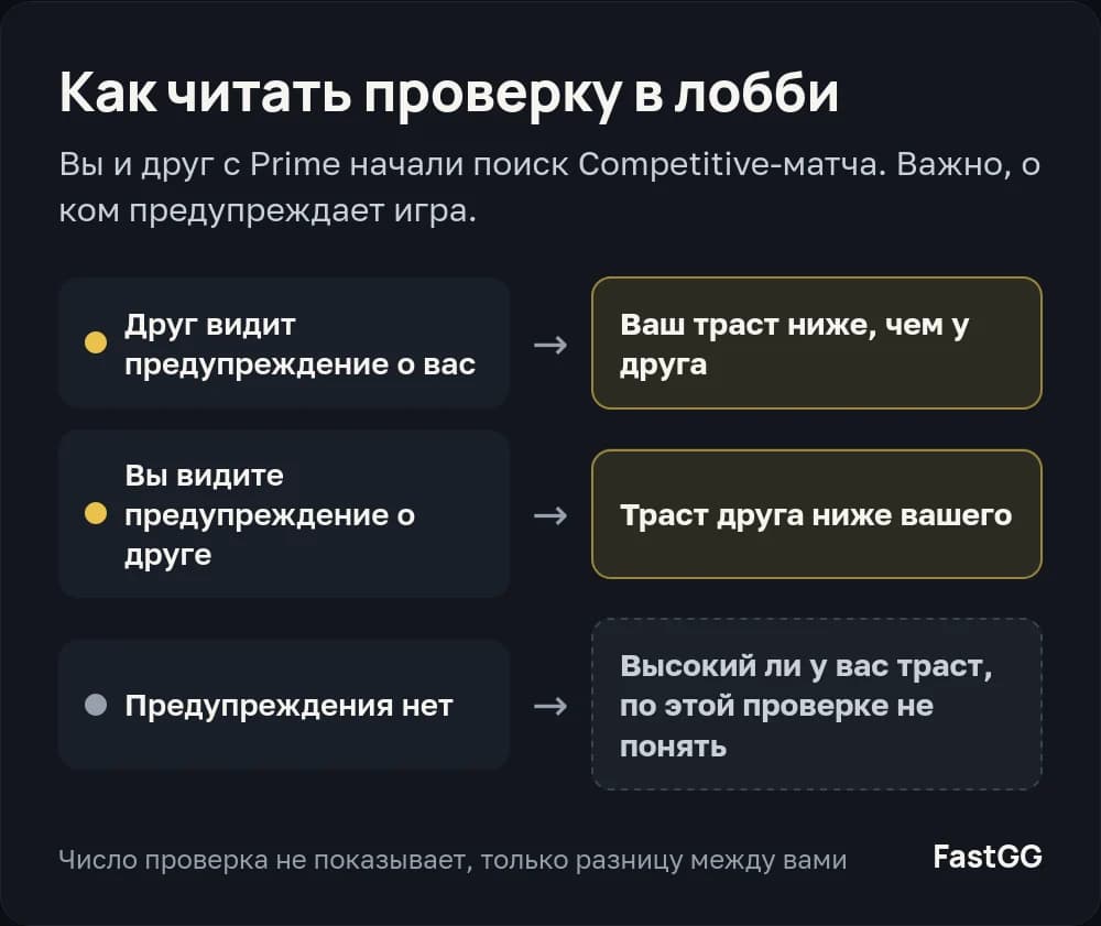 Друг видит предупреждение о вас — ваш траст ниже, чем у него; предупреждения нет — высокий ли траст, не понять