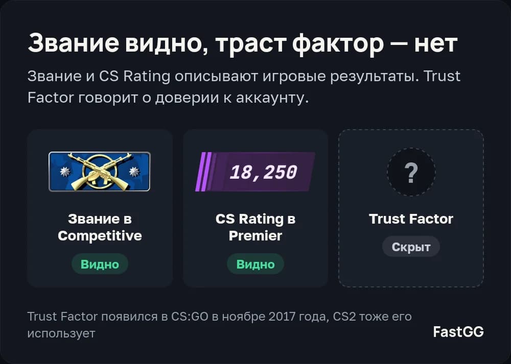 Звание в Competitive и CS Rating в Premier игроку видны, а значение Trust Factor скрыто