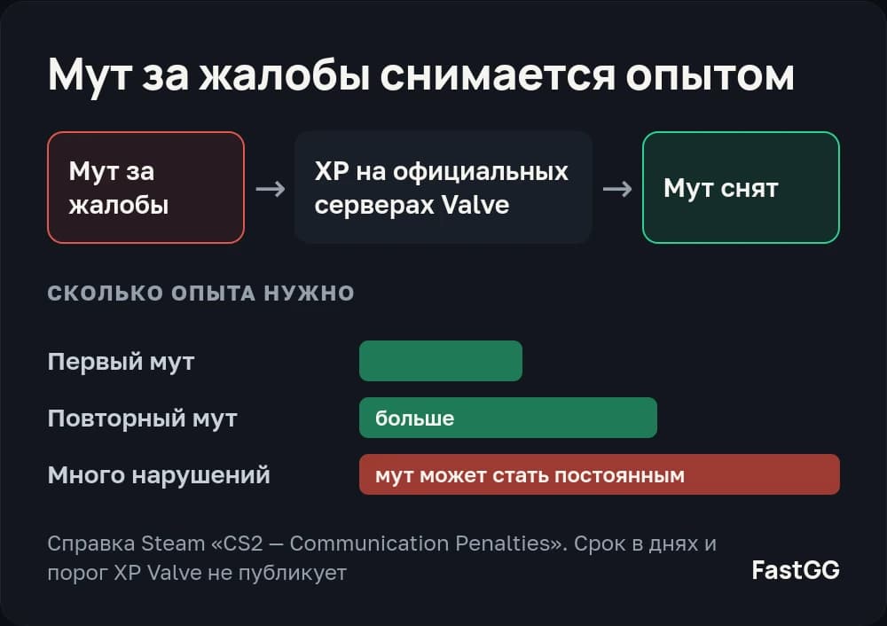 Схема: мут за жалобы снимается опытом на официальных серверах Valve, а каждый повторный требует больше XP