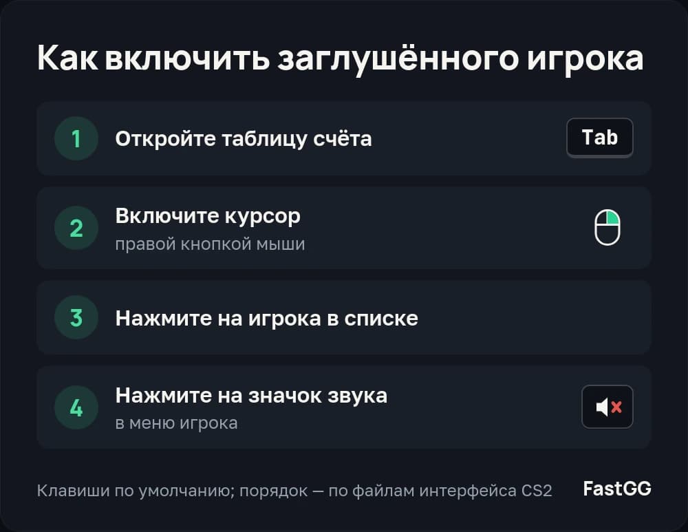 Четыре шага, чтобы включить заглушённого игрока: Tab, правая кнопка мыши, клик по игроку и по значку звука