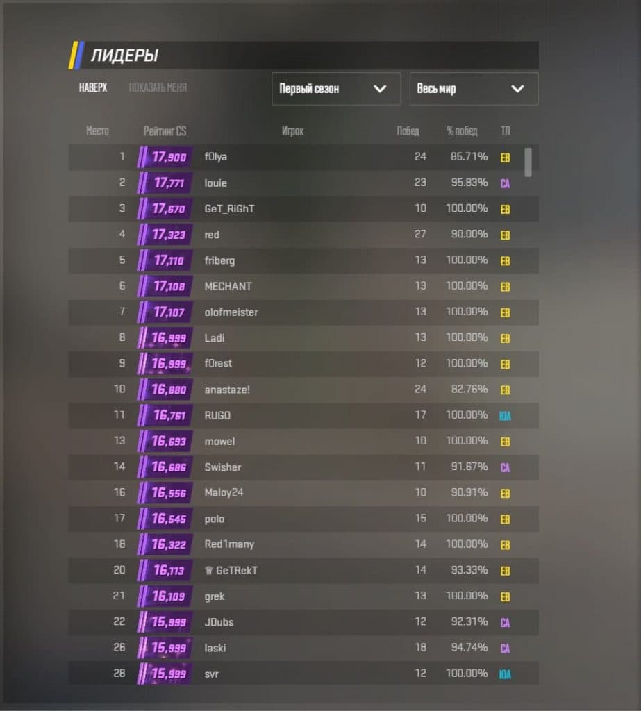 CS2 rating leaderboard