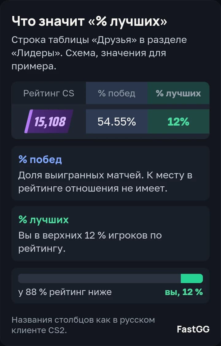 Схема строки таблицы «Друзья» в разделе «Лидеры»: «% побед» — доля выигранных матчей, «% лучших» 12 % — вы в верхних 12 % по рейтингу