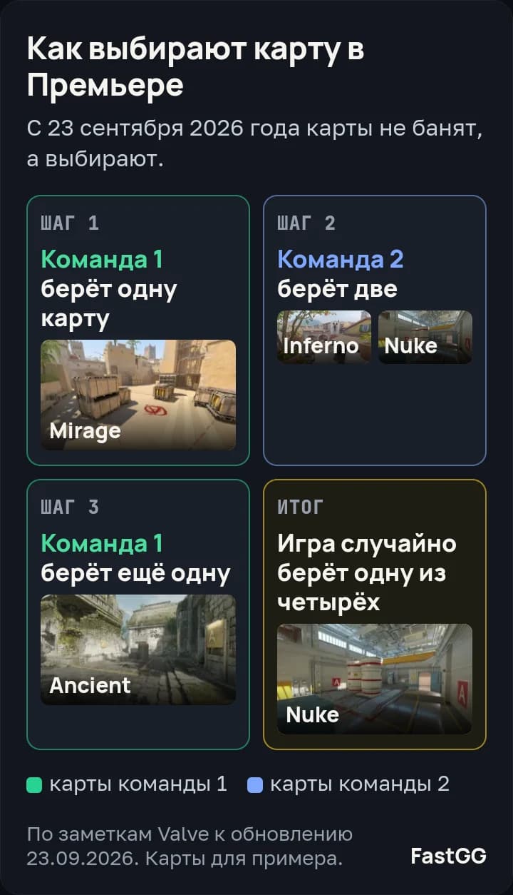 Схема выбора карты в Премьере: команда 1 берёт одну карту, команда 2 две, команда 1 ещё одну, игра случайно выбирает одну из четырёх
