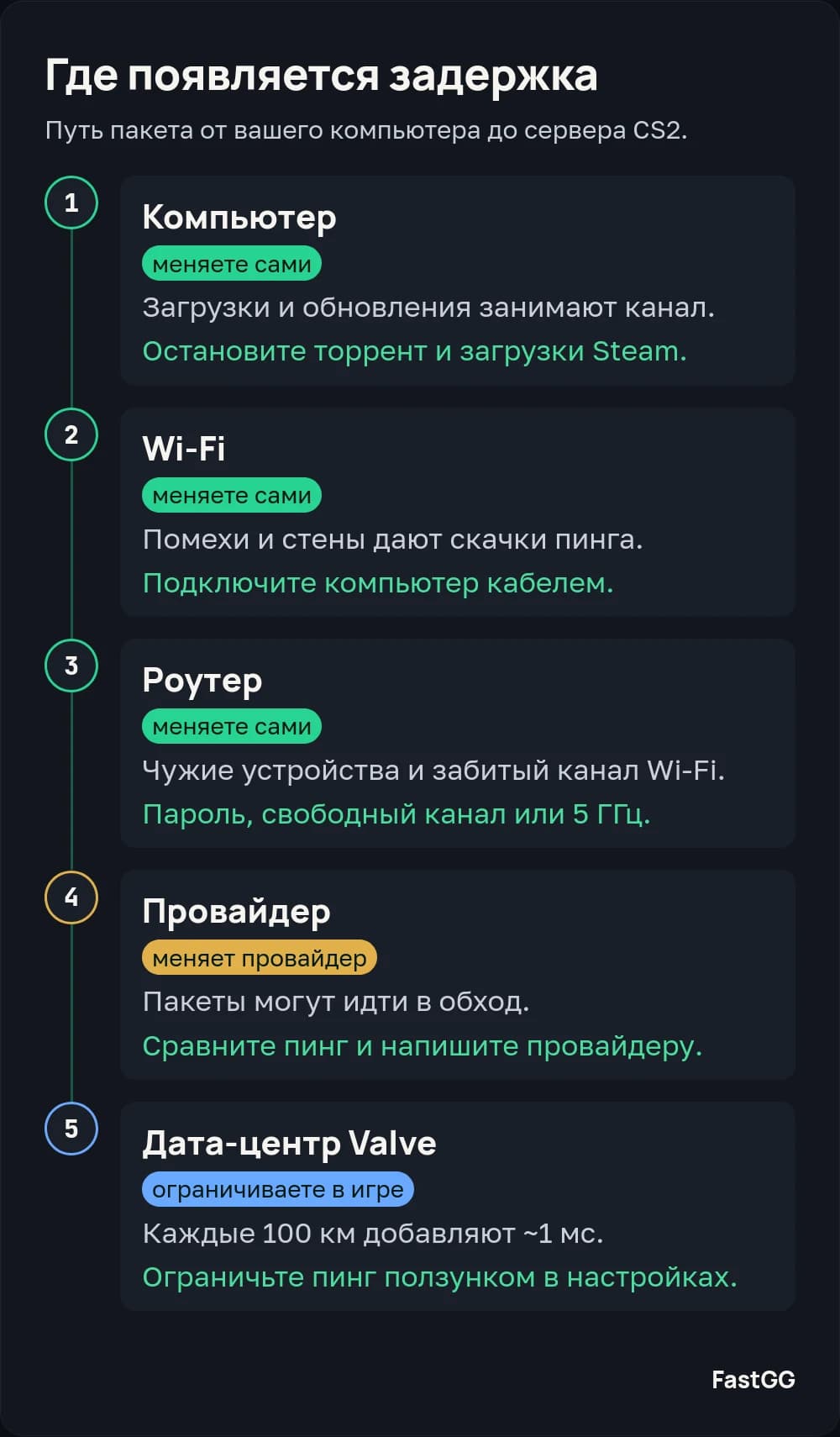 Путь пакета от компьютера до сервера CS2: компьютер, Wi-Fi, роутер, провайдер, дата-центр Valve и что исправить на каждом