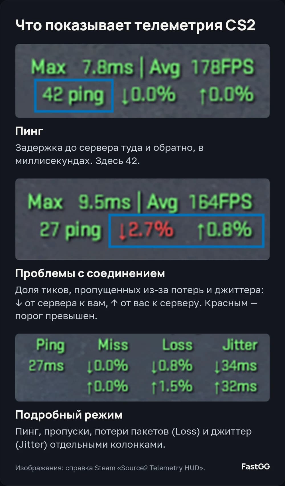 Телеметрия CS2: строка «42 ping», пропущенные тики ↓2,7 % и ↑0,8 %, подробный режим с потерями и джиттером