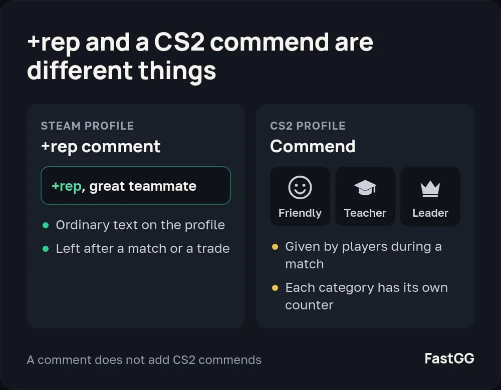 +rep is plain comment text on a Steam profile, while Friendly, Teacher and Leader commends are given during a CS2 match