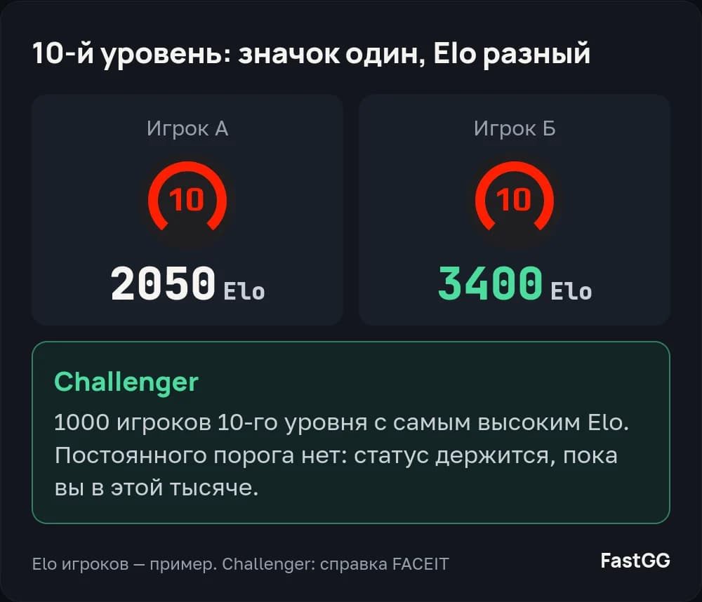 У игроков с 2050 и 3400 Elo одинаковый значок 10-го уровня, а Challenger получают 1000 игроков 10-го уровня с самым высоким Elo