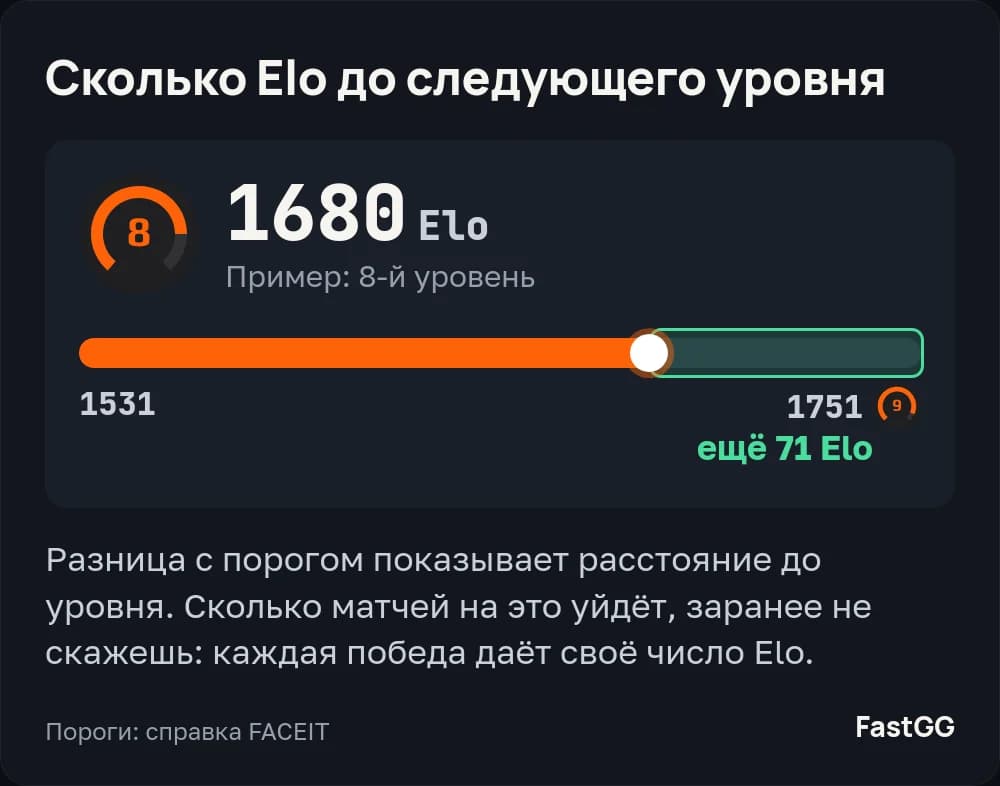 При 1680 Elo у игрока 8-й уровень, а до 9-го, который начинается с 1751 Elo, остаётся 71 Elo