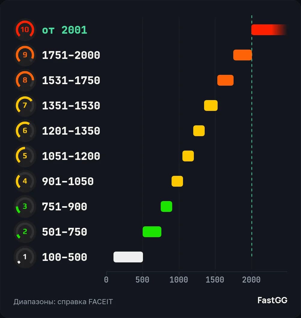 Уровни FACEIT от 1 до 10 со значками и диапазонами Elo в CS2 на одной шкале, 10-й уровень начинается с 2001 Elo