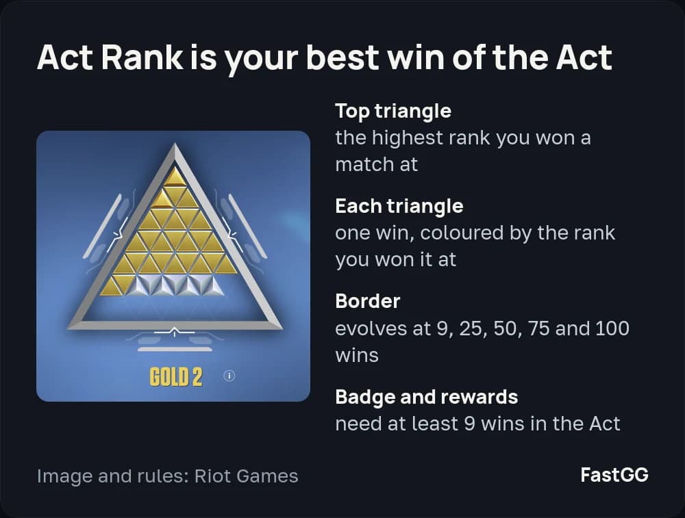 Gold 2 Act Rank pyramid: each triangle is a win, the top one is your highest ranked win