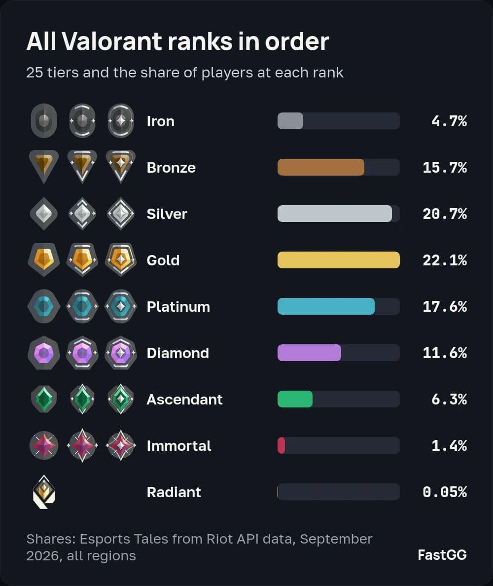 Badges for all 25 Valorant rank tiers and the share of players at each rank, September 2026