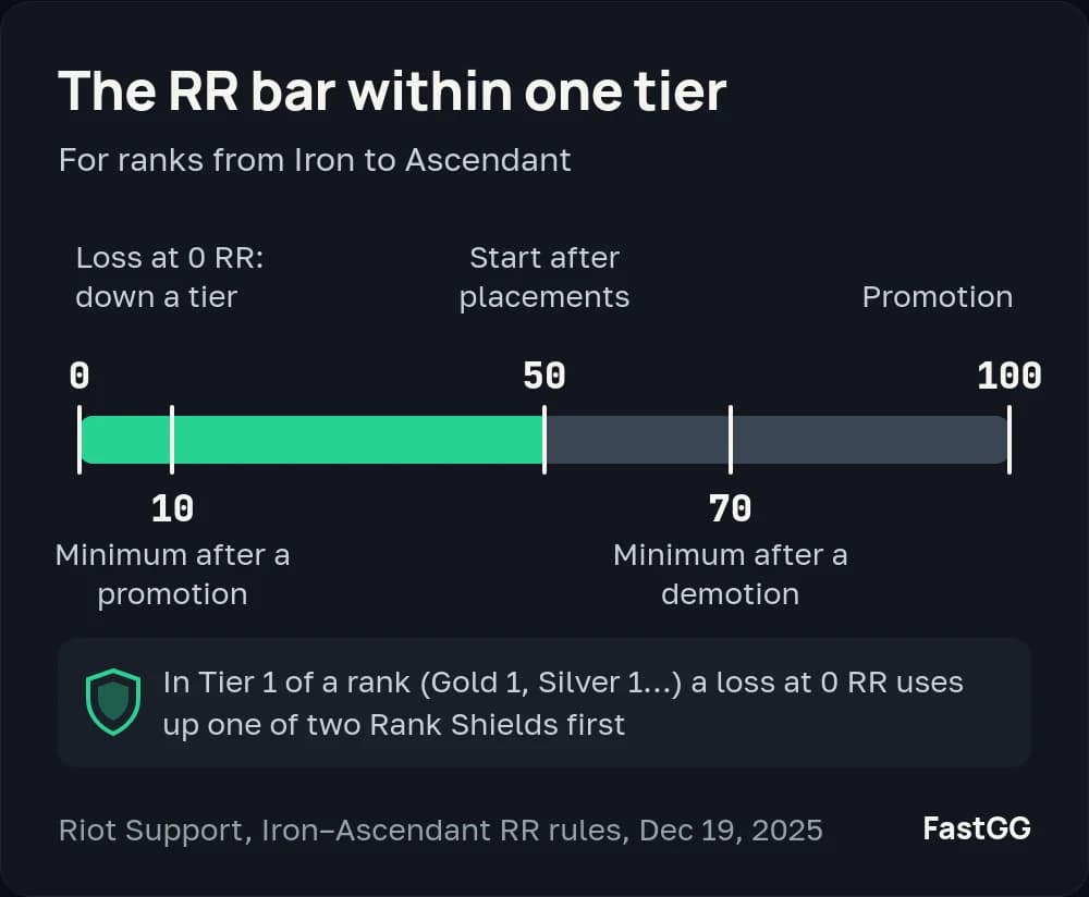 RR bar from 0 to 100: start at 50 after placements, at least 10 after a promotion, 70 after a demotion