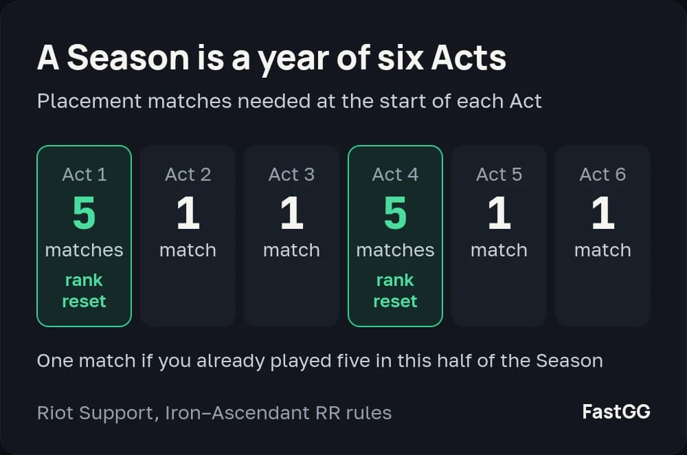 A Valorant Season of six Acts: 5 placement matches in Acts 1 and 4, one in the others