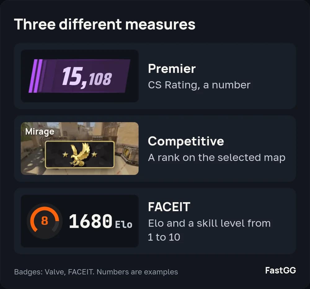 Three different measures in CS2: the Premier CS Rating number, a Competitive rank on the selected map, and FACEIT Elo with its skill level