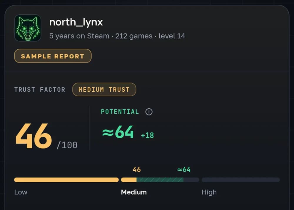 Sample FastGG Trust Factor check: the profile scores 46 out of 100, medium trust