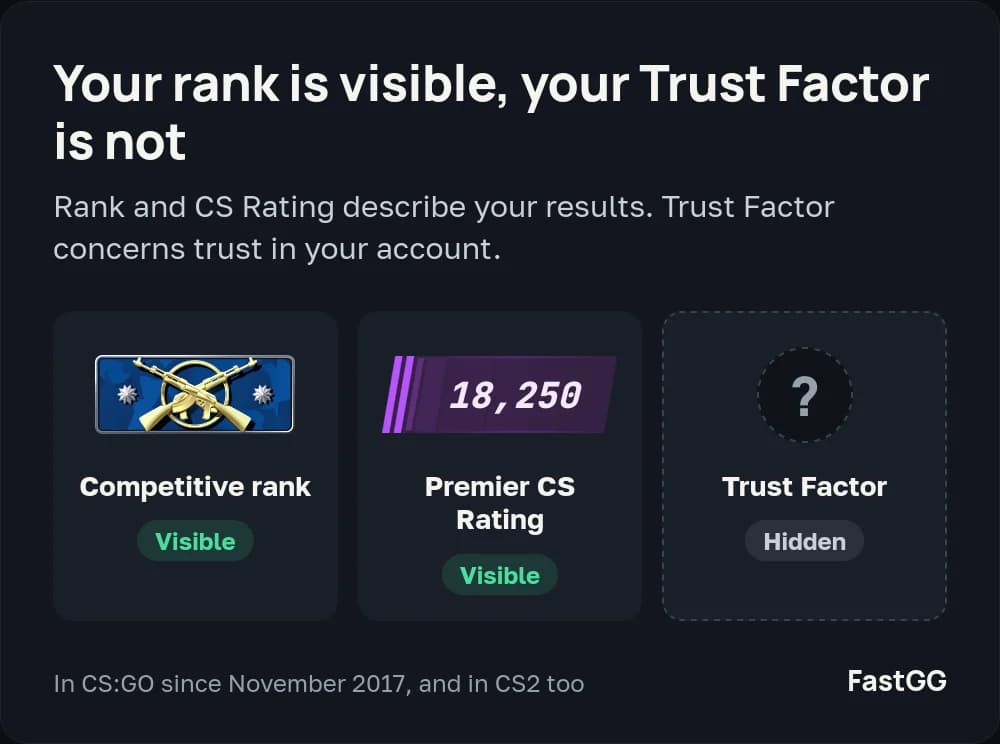Your Competitive rank and Premier CS Rating are visible, but your Trust Factor value is hidden
