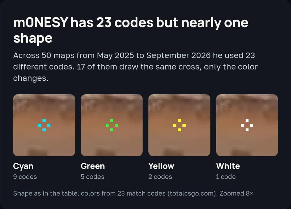 The same m0NESY cross in four colors: cyan 9 codes, green 5, yellow 2, white 1