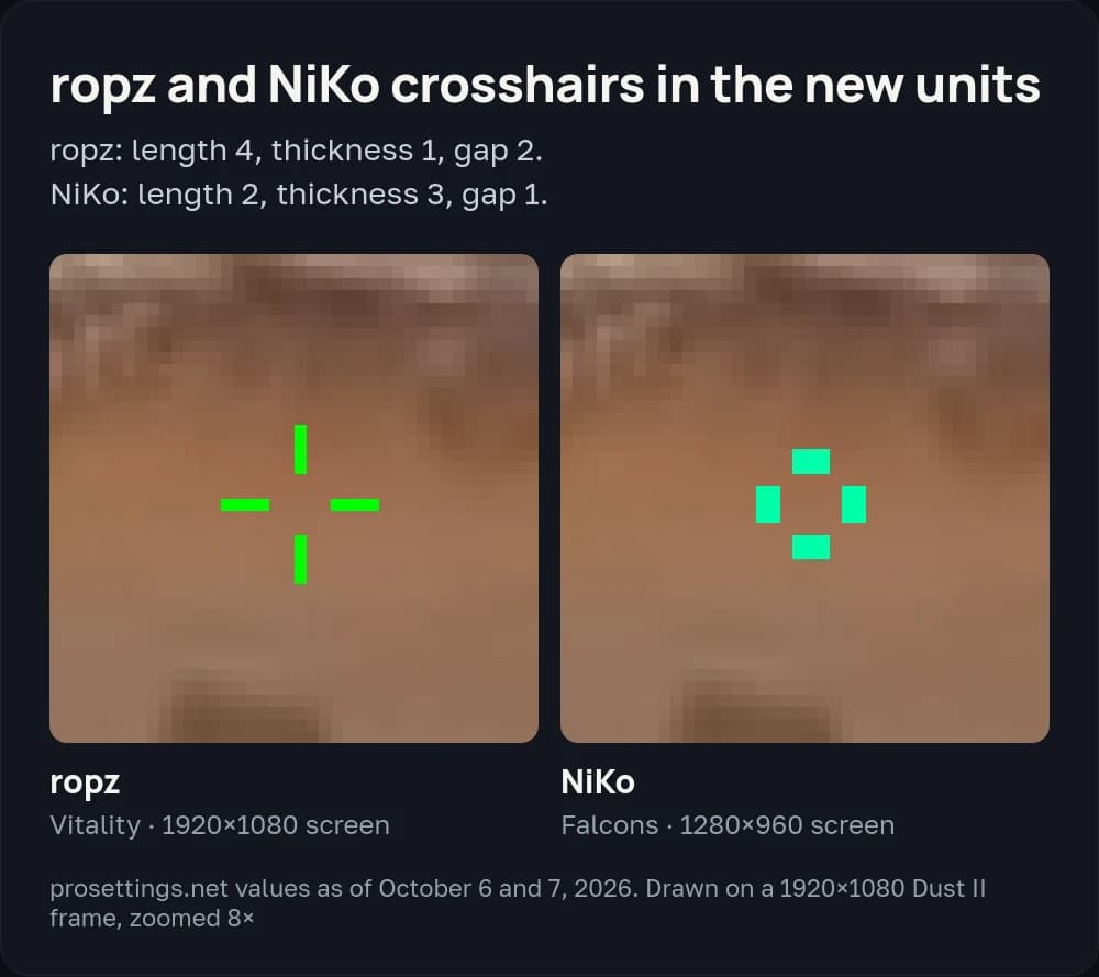 ropz uses a thin green cross with gap 2, NiKo a short thick mint cross