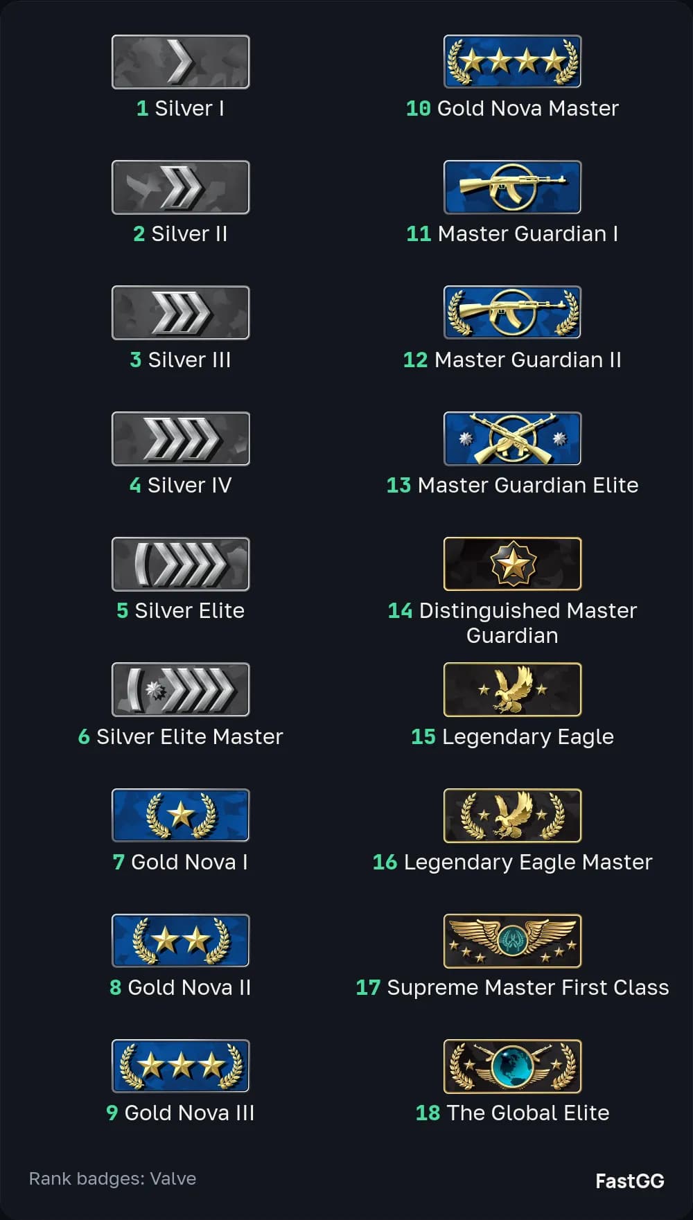 Badges of all 18 CS2 Competitive ranks in order, from Silver I to The Global Elite