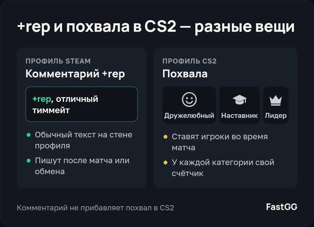 +rep пишут обычным комментарием в профиле Steam, а похвалы «Дружелюбный», «Наставник» и «Лидер» ставят в матче CS2
