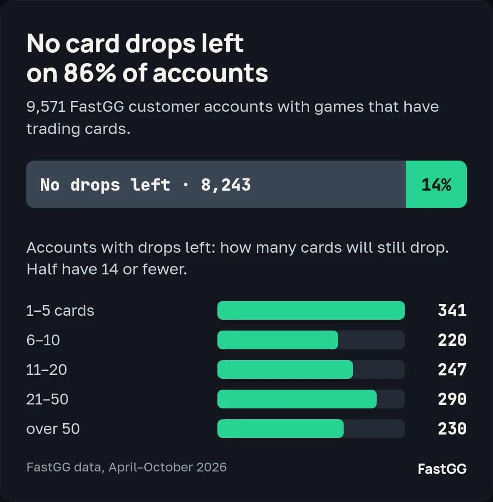 No card drops left on 86% of FastGG customer accounts; half of the rest have 14 cards or fewer to go