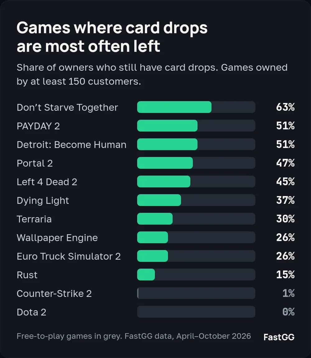 Share of owners who still have card drops, by game; free-to-play games in grey